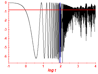 Survival probability log